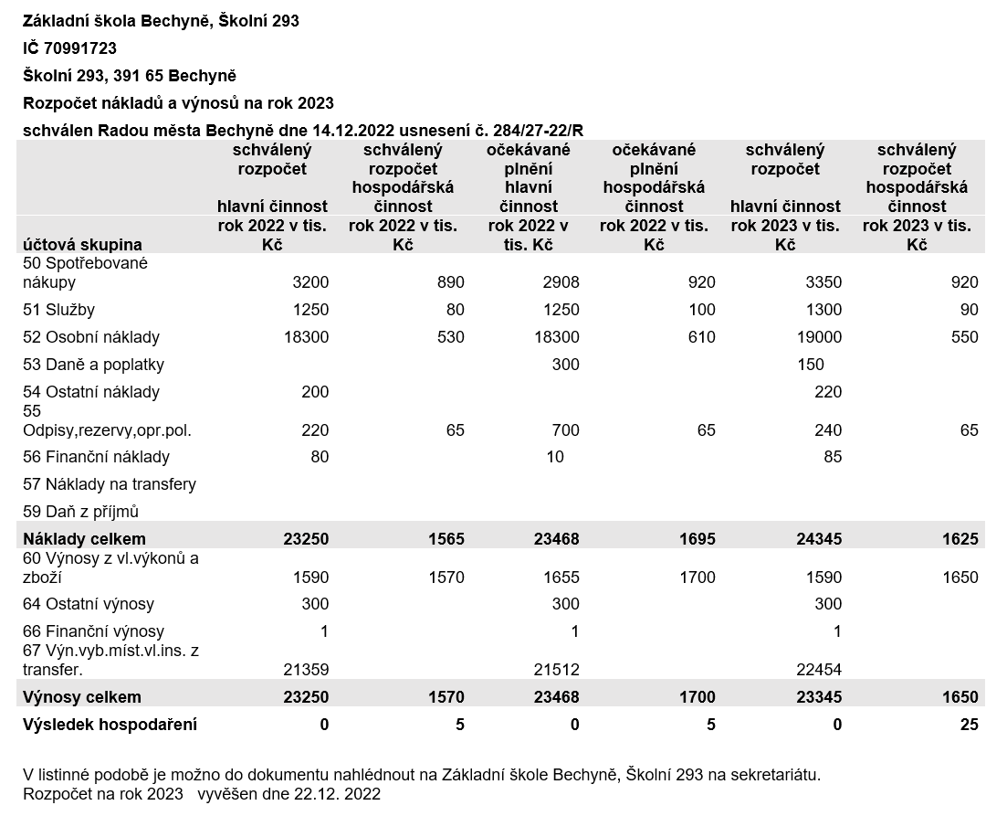 Schválený rozpočet nákladů a výnosů příspěvkové organizace ZŠ Bechyně, Školní 293 pro rok 2023