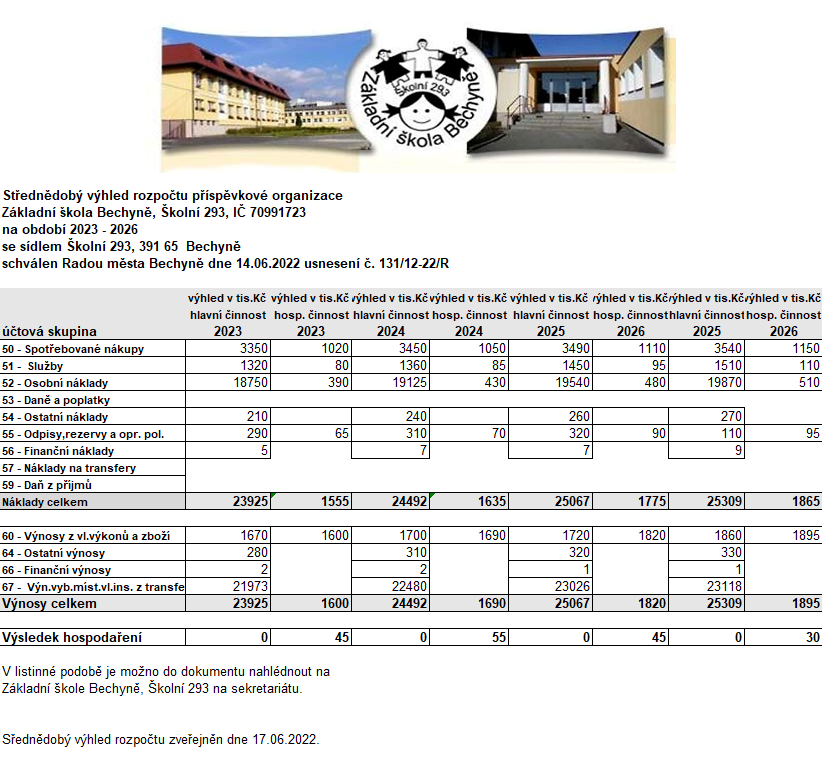Střednědobý výhled rozpočtu příspěvkové organizace v letech 2023- 2026